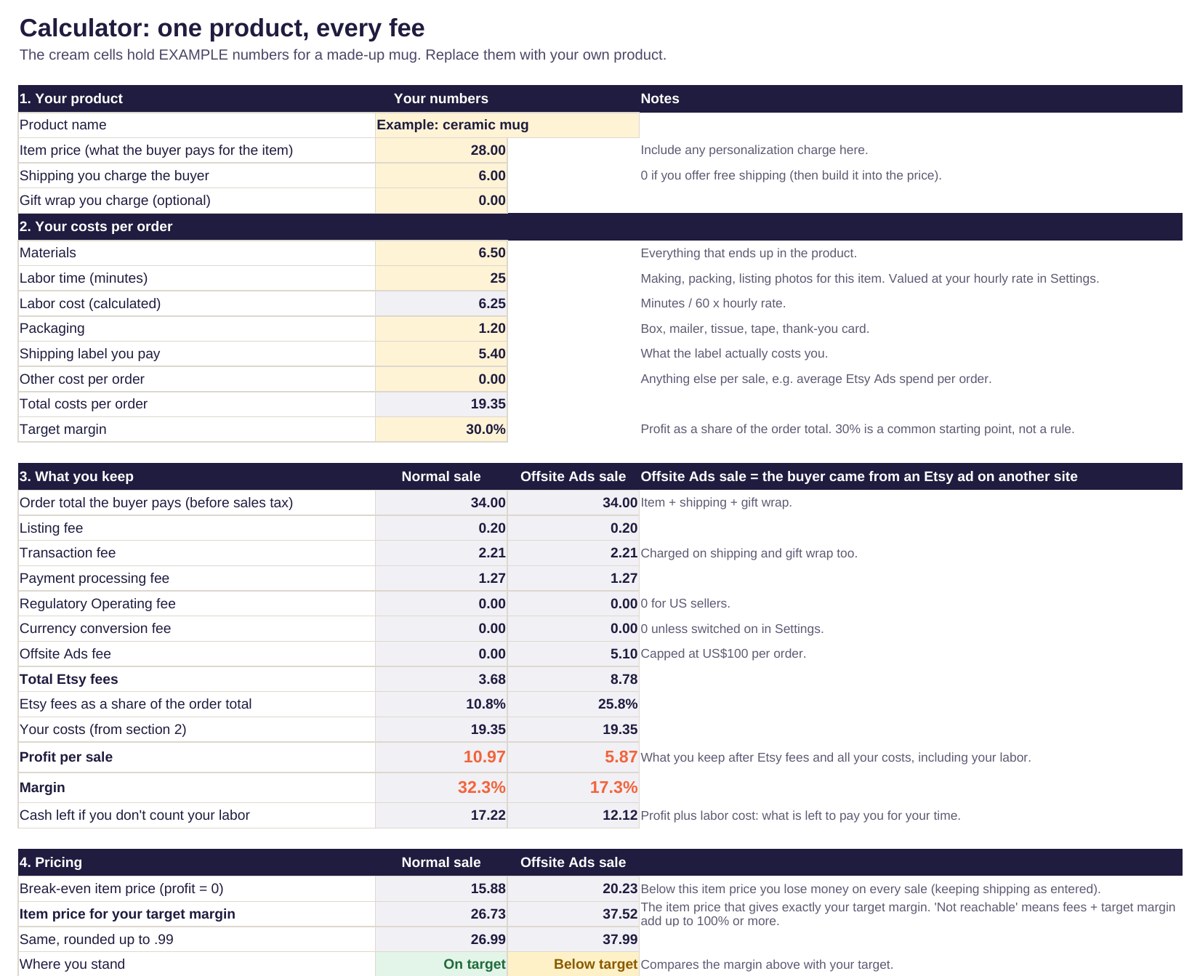 Screenshot of the Calculator tab: a $28 mug with $6 shipping, Etsy fees of $3.68 on a normal sale and $8.78 on an Offsite Ads sale, profit of $10.97 and $5.87